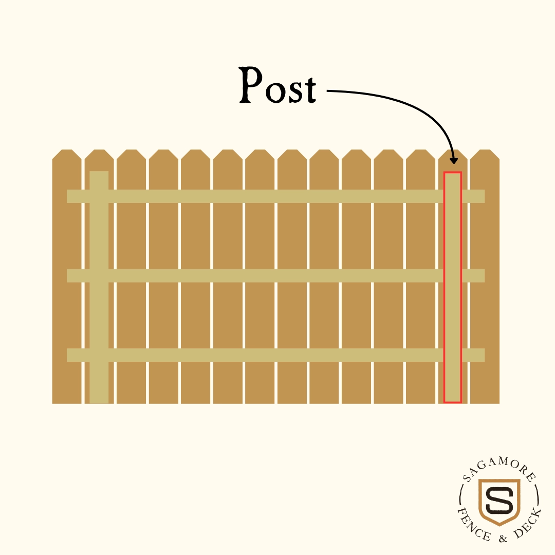 Diagram of a wooden fence with an arrow pointing to the post.