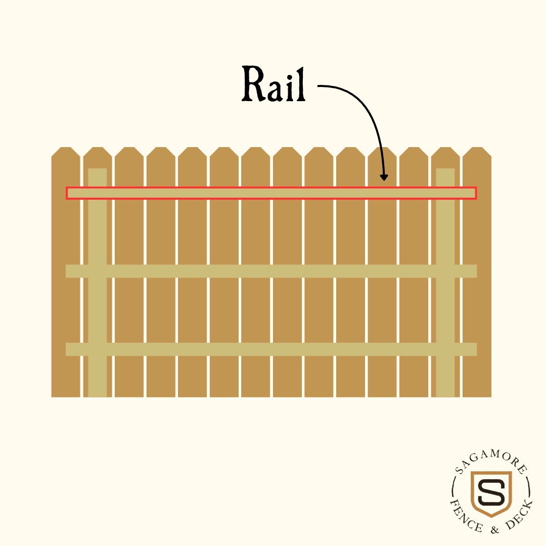 Diagram of a wooden fence with an arrow pointing to the rail.